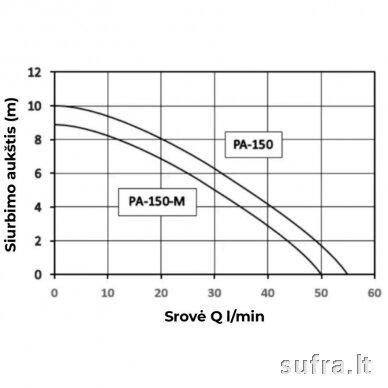 Emulsijos/Aušinimo siurbliai staklėms PA-150(M) 4